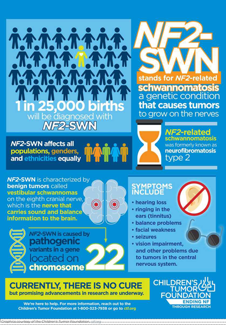 Promotional poster for NF2-SWN, advocating awareness about neurofibromatosis type 2 (NF2).