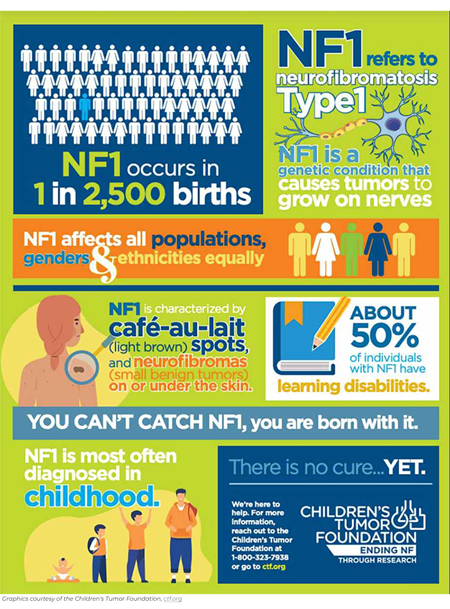 Infographic explaining Neurofibromatosis Type 1 (NF1), a genetic condition causing tumors to grow on nerves. It highlights NF1's occurrence in 1 in 2,500 births impacting all populations, features diagnostic and symptomatic information, including cafe-au-lait spots and learning disabilities. Emphasizes that NF1 is diagnosed in childhood and currently has no cure, with a hopeful message about ongoing research. Includes the Children's Tumor Foundation logo and a call to action for support and information.