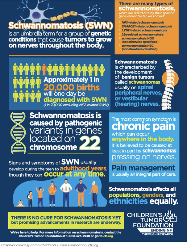 Informative poster about Schwannomatosis, a genetic condition that develops in approximately 1 in 40,000 individuals.