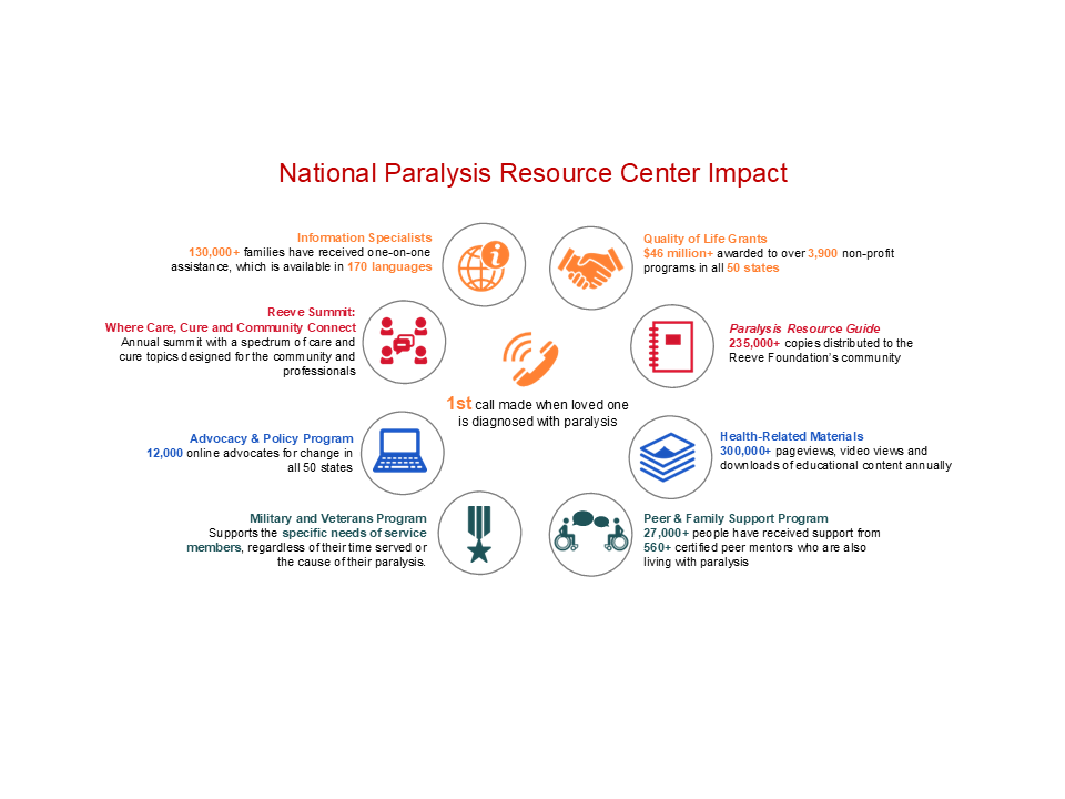 National Paralysis Resource Center Impact